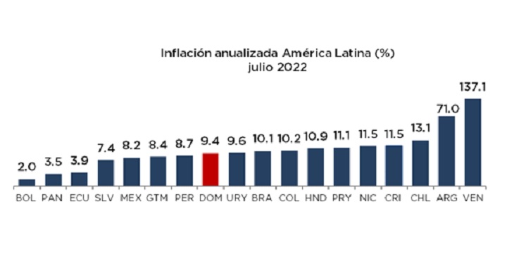 Según el banco central, República Dominicana es uno de los países latinoamericanos con menor inflación