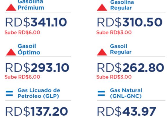Government Raises Fuel Prices by Between RD$3.00 and RD$6.00