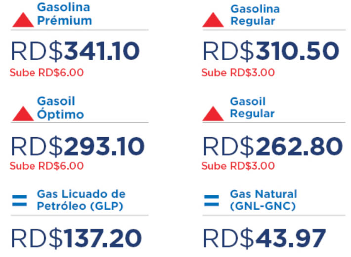 Government Raises Fuel Prices by Between RD$3.00 and RD$6.00