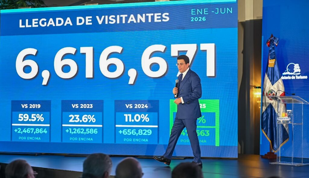 Dominican Republic breaks record for arrivals with 6.6 million visitors through June