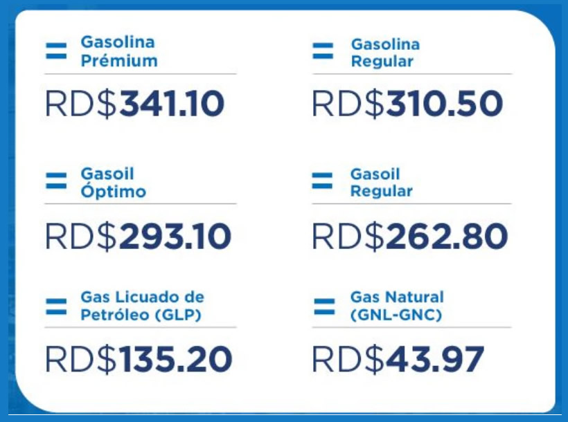 Fuel Prices in the Dominican Republic remain unchanged for the week of August 29
