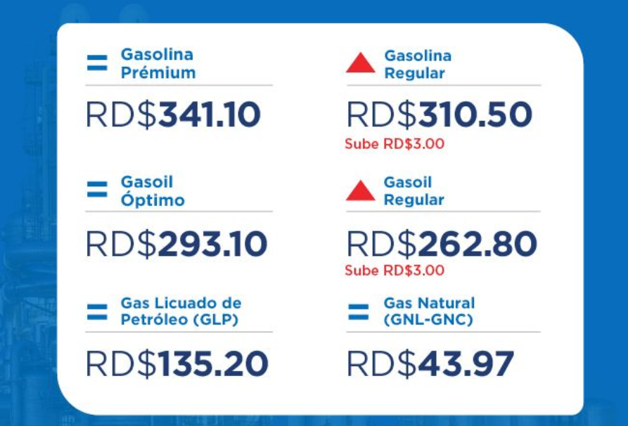 Regular gasoline and diesel to cost RD$3 more this week in Dominican Republic