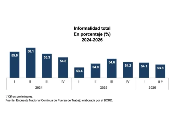 The Dominican Republic registers a 2.9% increase in employment, reaching 5.27 million employed.