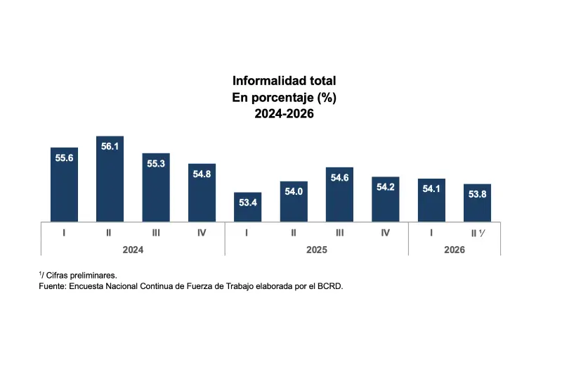 The Dominican Republic registers a 2.9% increase in employment, reaching 5.27 million employed.