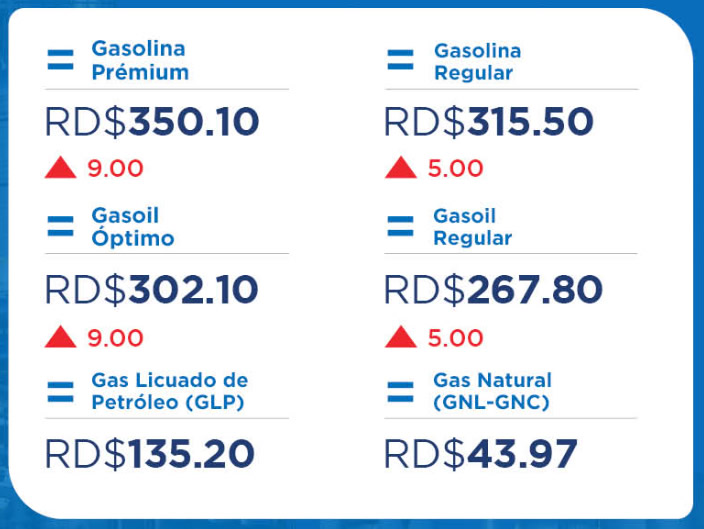 Fuel prices rise by up to RD$9; premium gasoline to cost RD$350