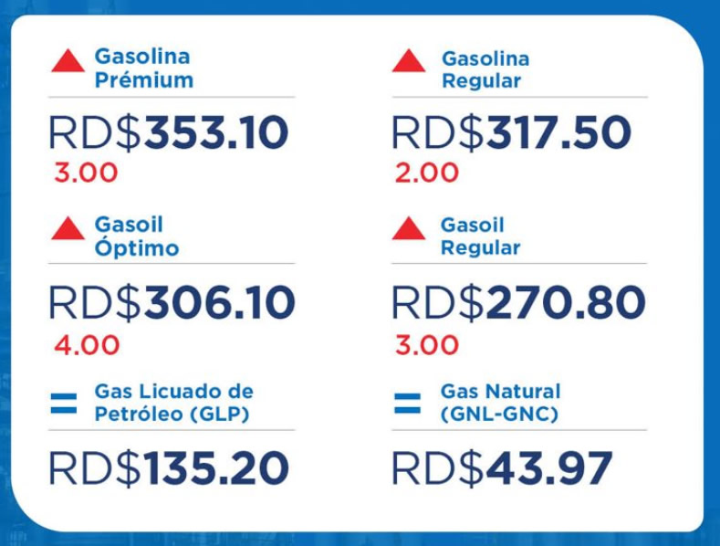 Fuel prices rise by RD$2 to RD$4